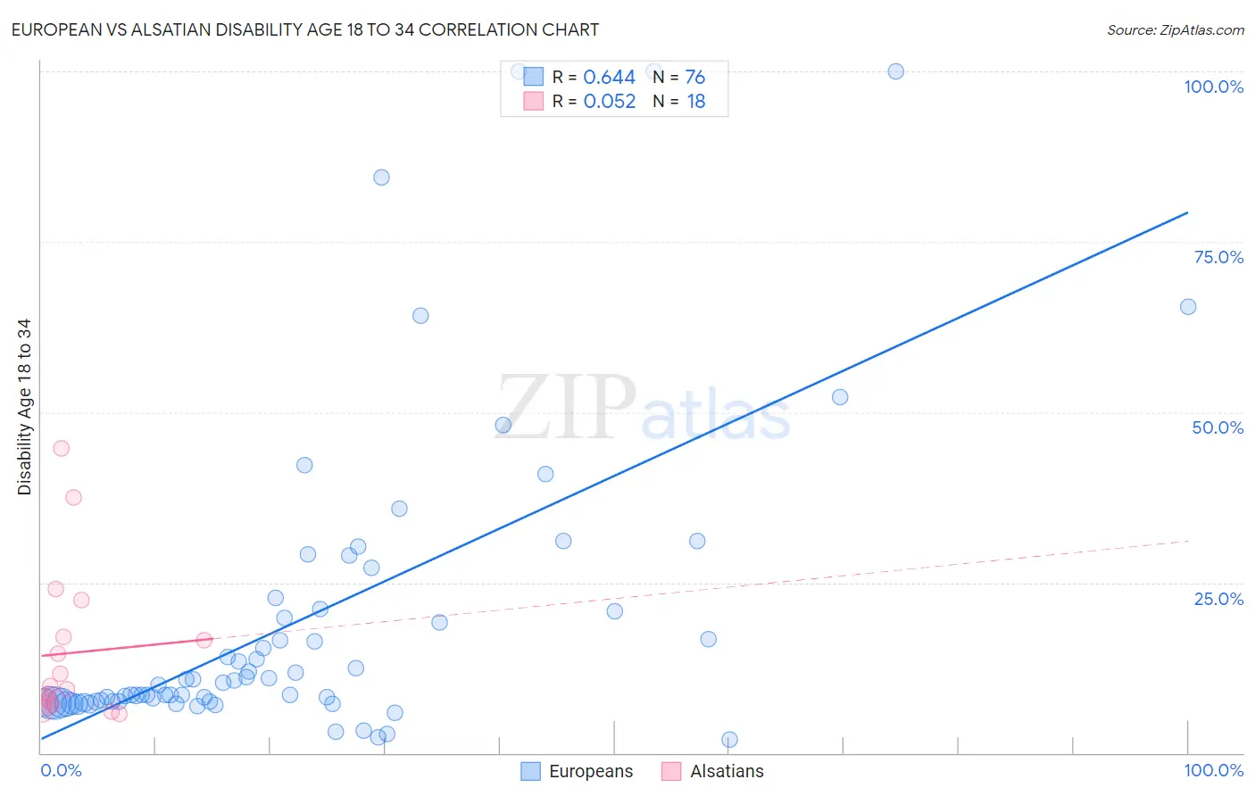 European vs Alsatian Disability Age 18 to 34