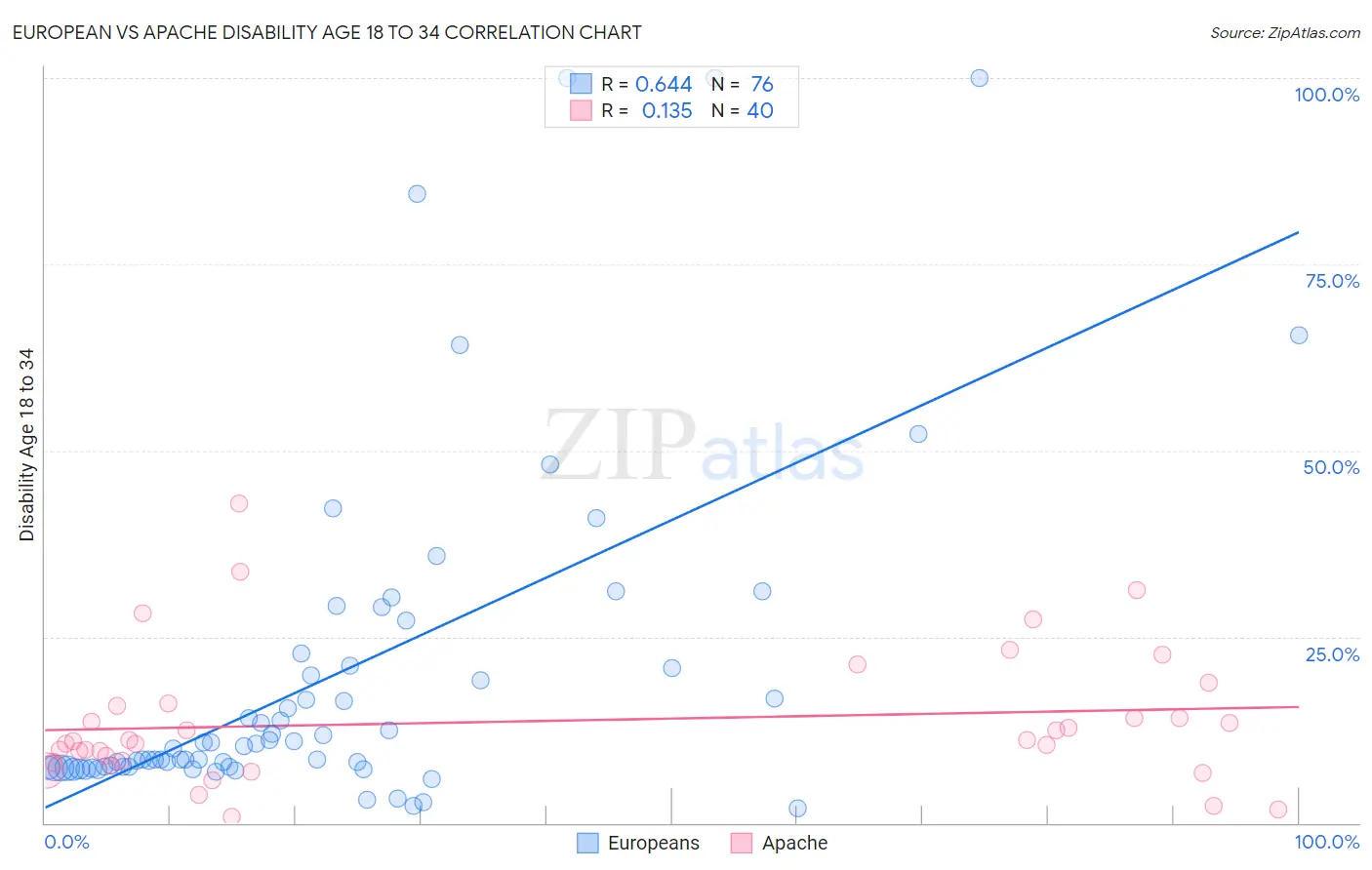 European vs Apache Disability Age 18 to 34