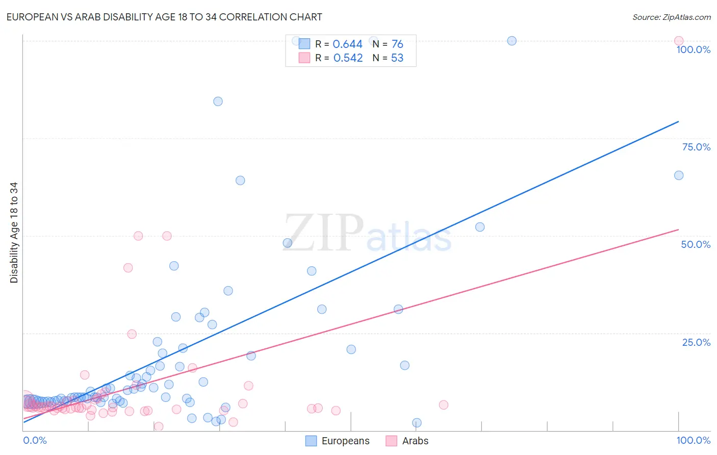 European vs Arab Disability Age 18 to 34