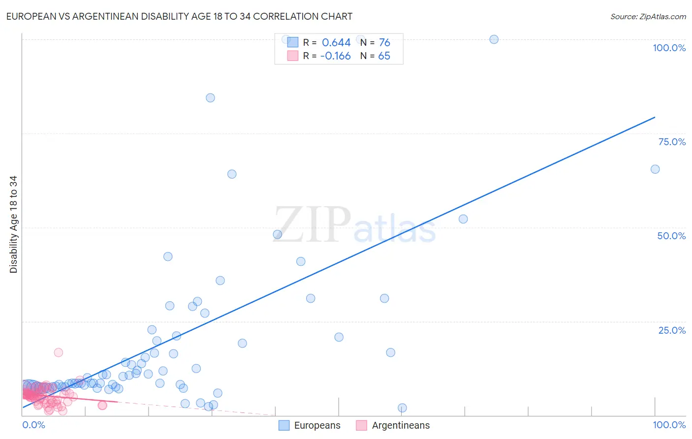 European vs Argentinean Disability Age 18 to 34