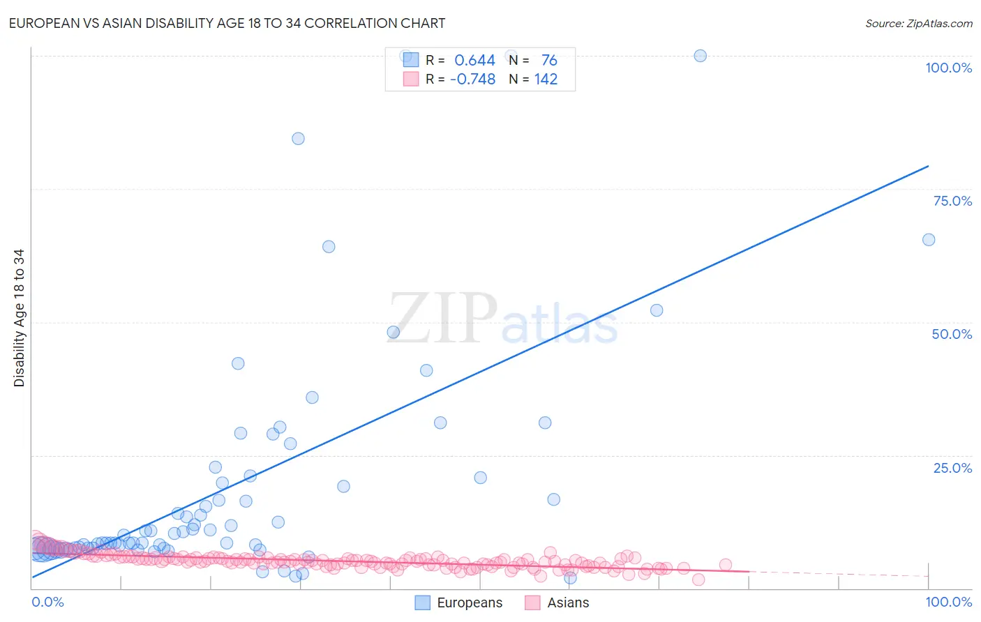 European vs Asian Disability Age 18 to 34