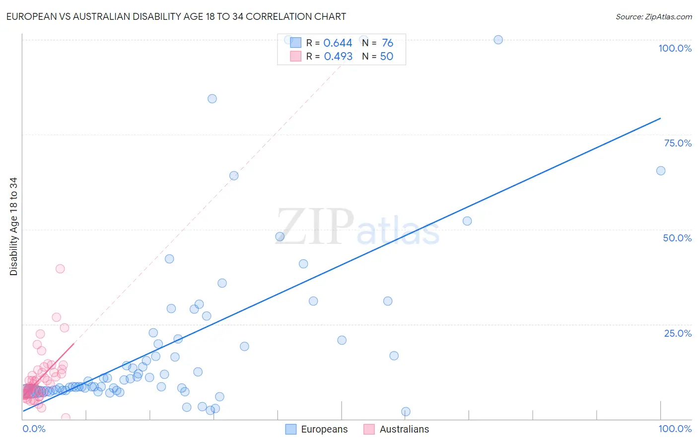 European vs Australian Disability Age 18 to 34