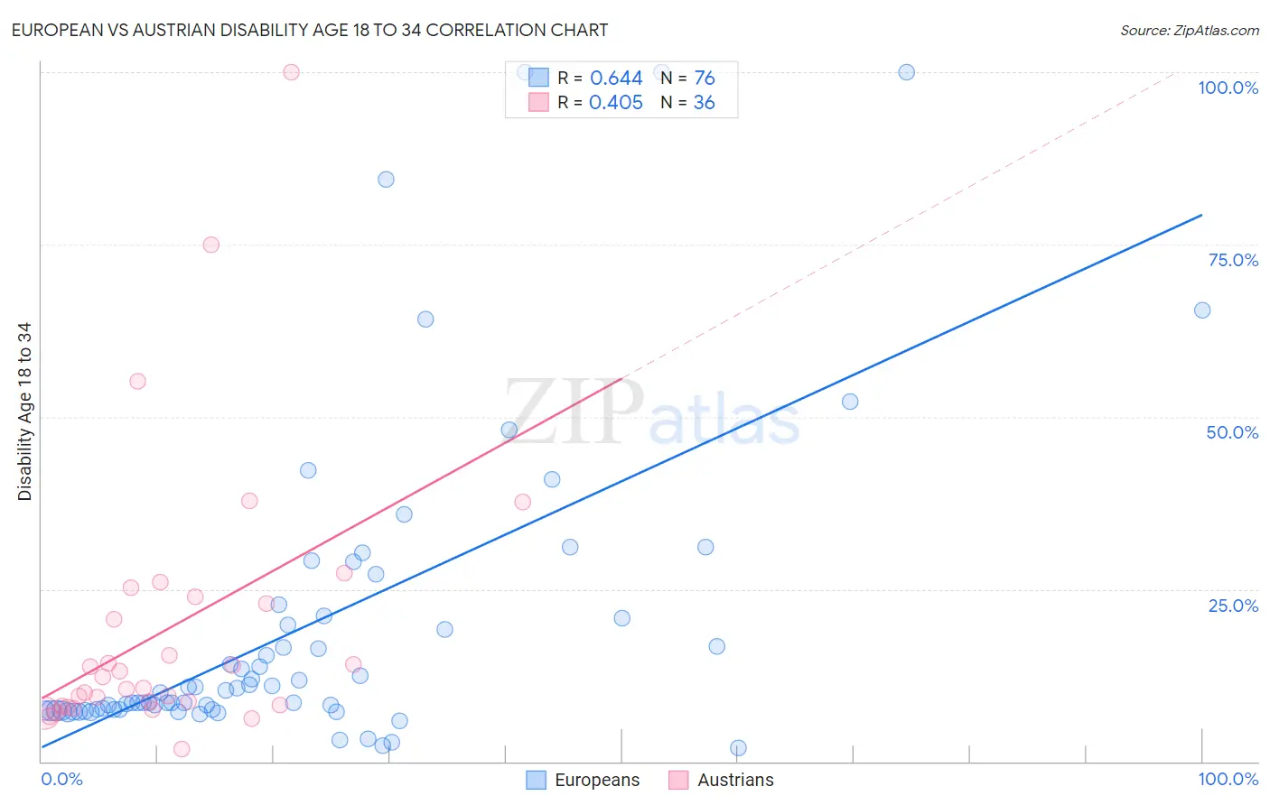 European vs Austrian Disability Age 18 to 34