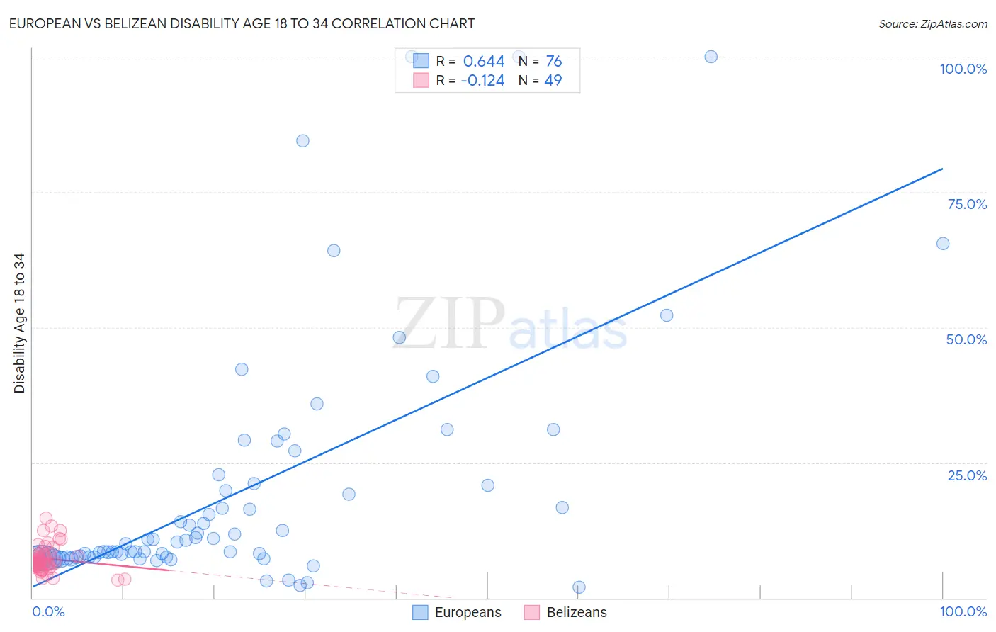 European vs Belizean Disability Age 18 to 34