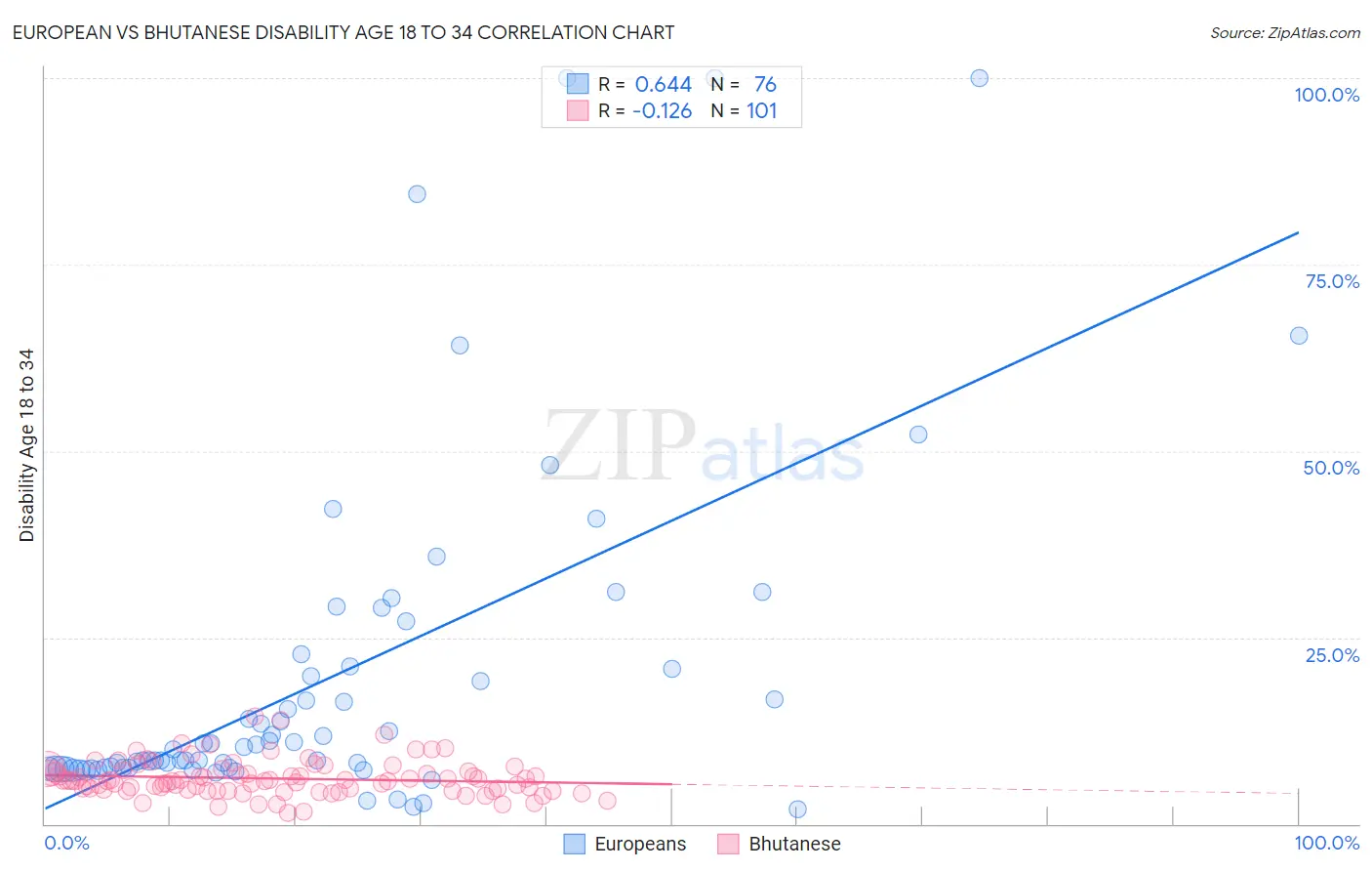 European vs Bhutanese Disability Age 18 to 34