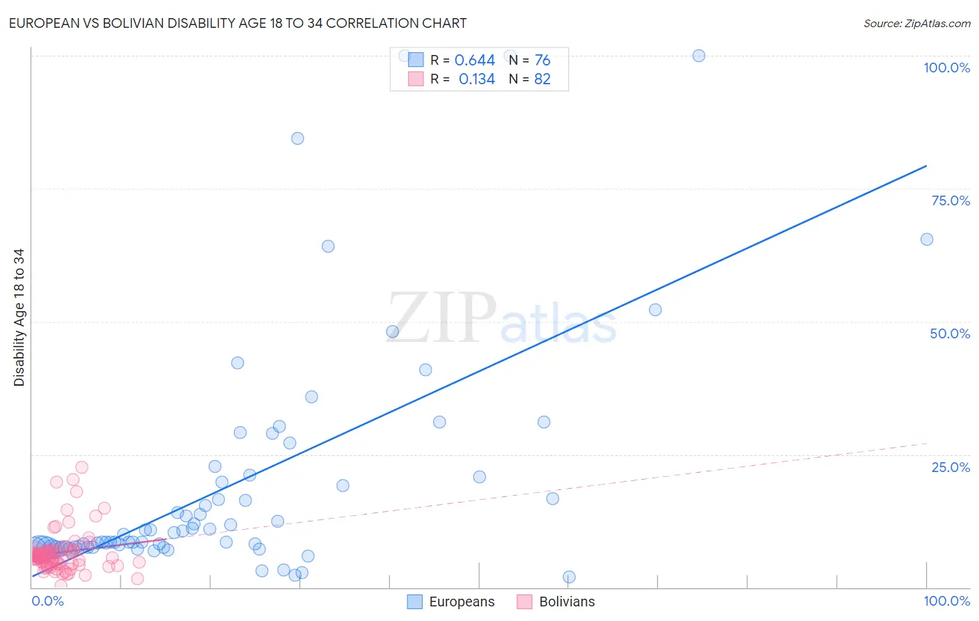 European vs Bolivian Disability Age 18 to 34