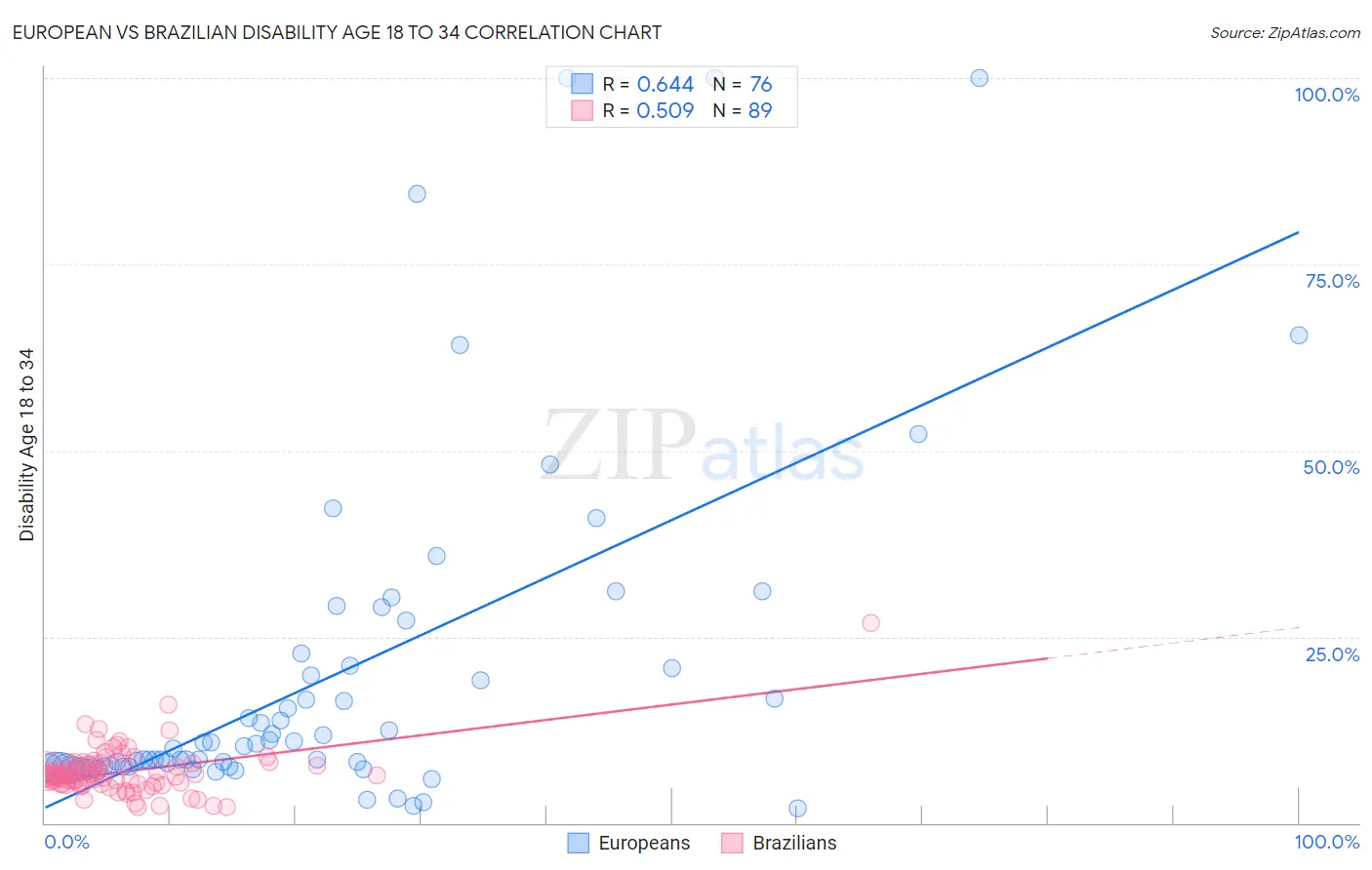 European vs Brazilian Disability Age 18 to 34