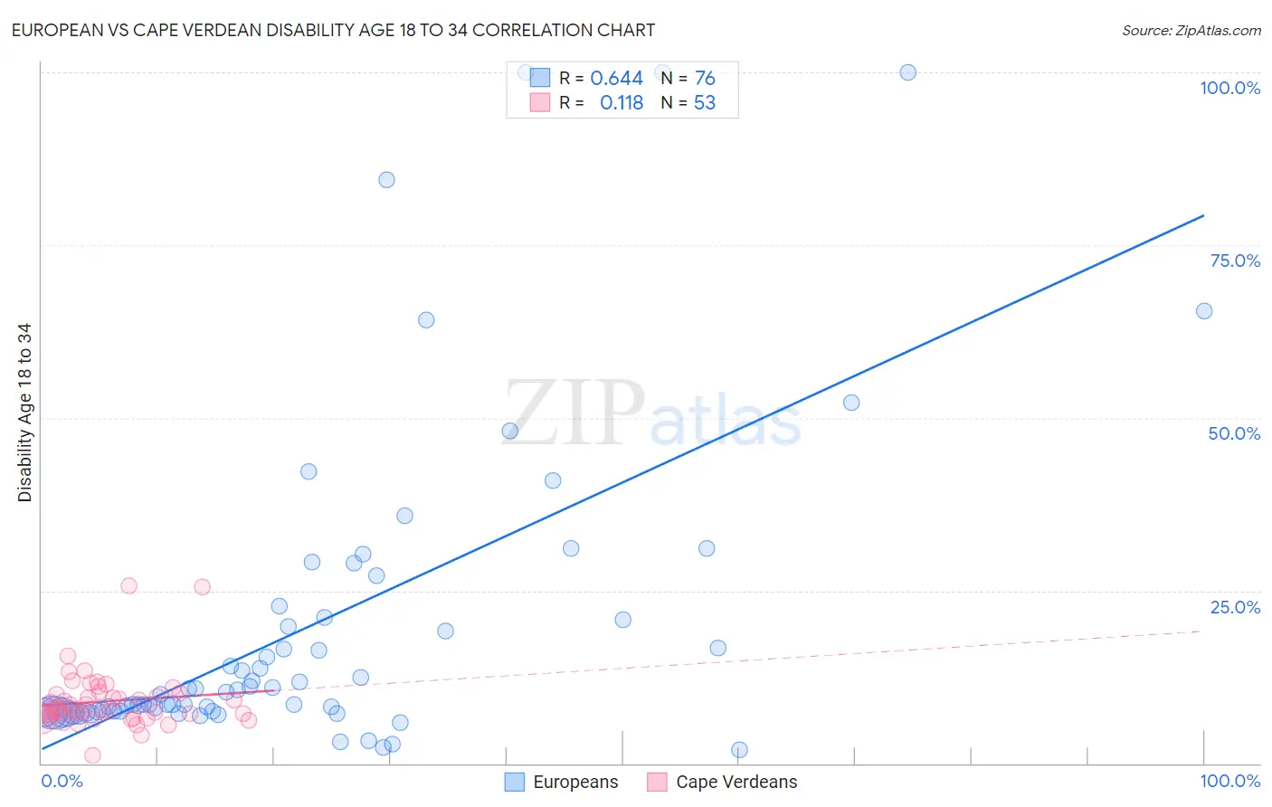 European vs Cape Verdean Disability Age 18 to 34