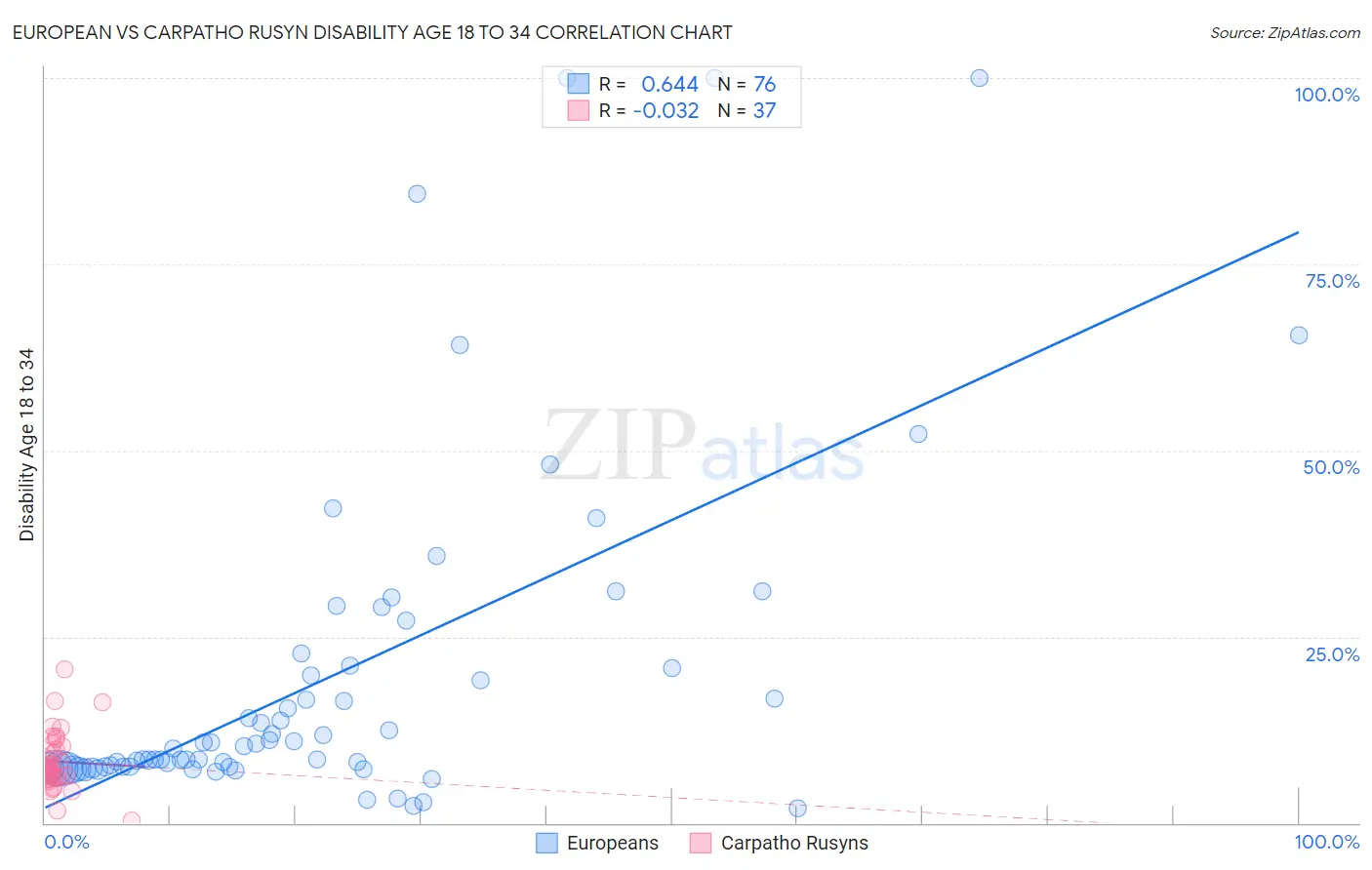 European vs Carpatho Rusyn Disability Age 18 to 34