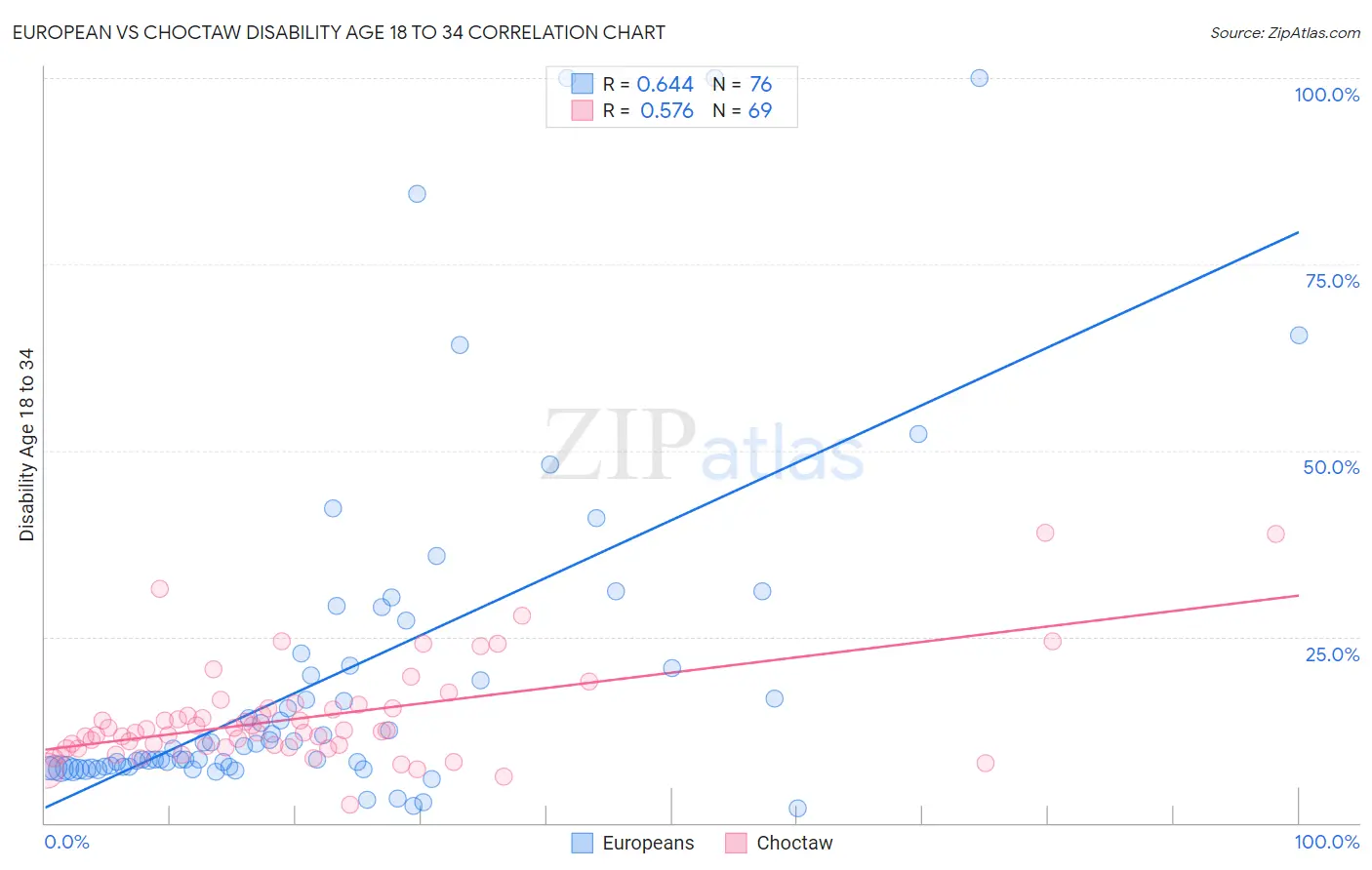 European vs Choctaw Disability Age 18 to 34