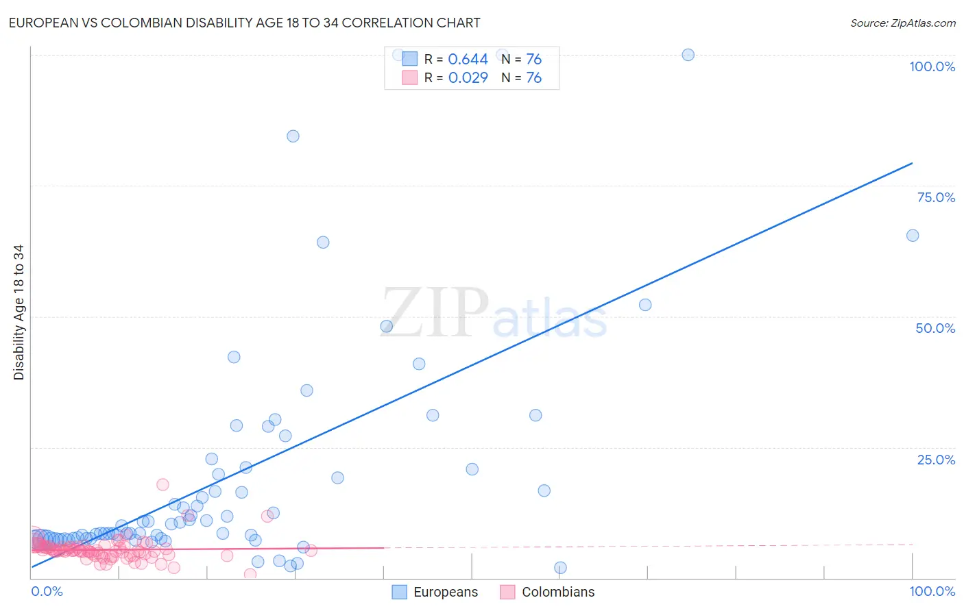 European vs Colombian Disability Age 18 to 34