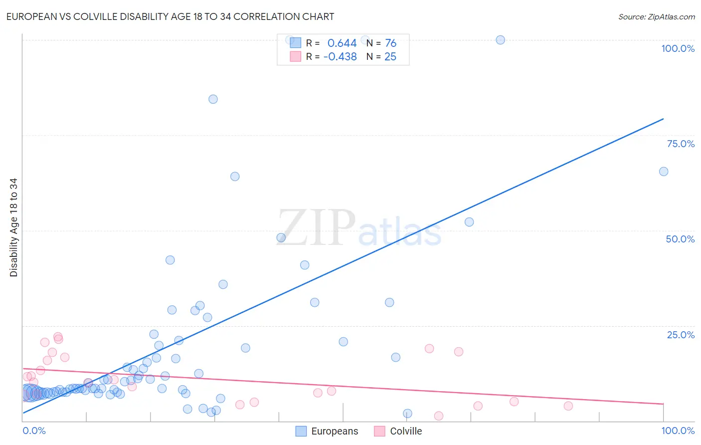 European vs Colville Disability Age 18 to 34