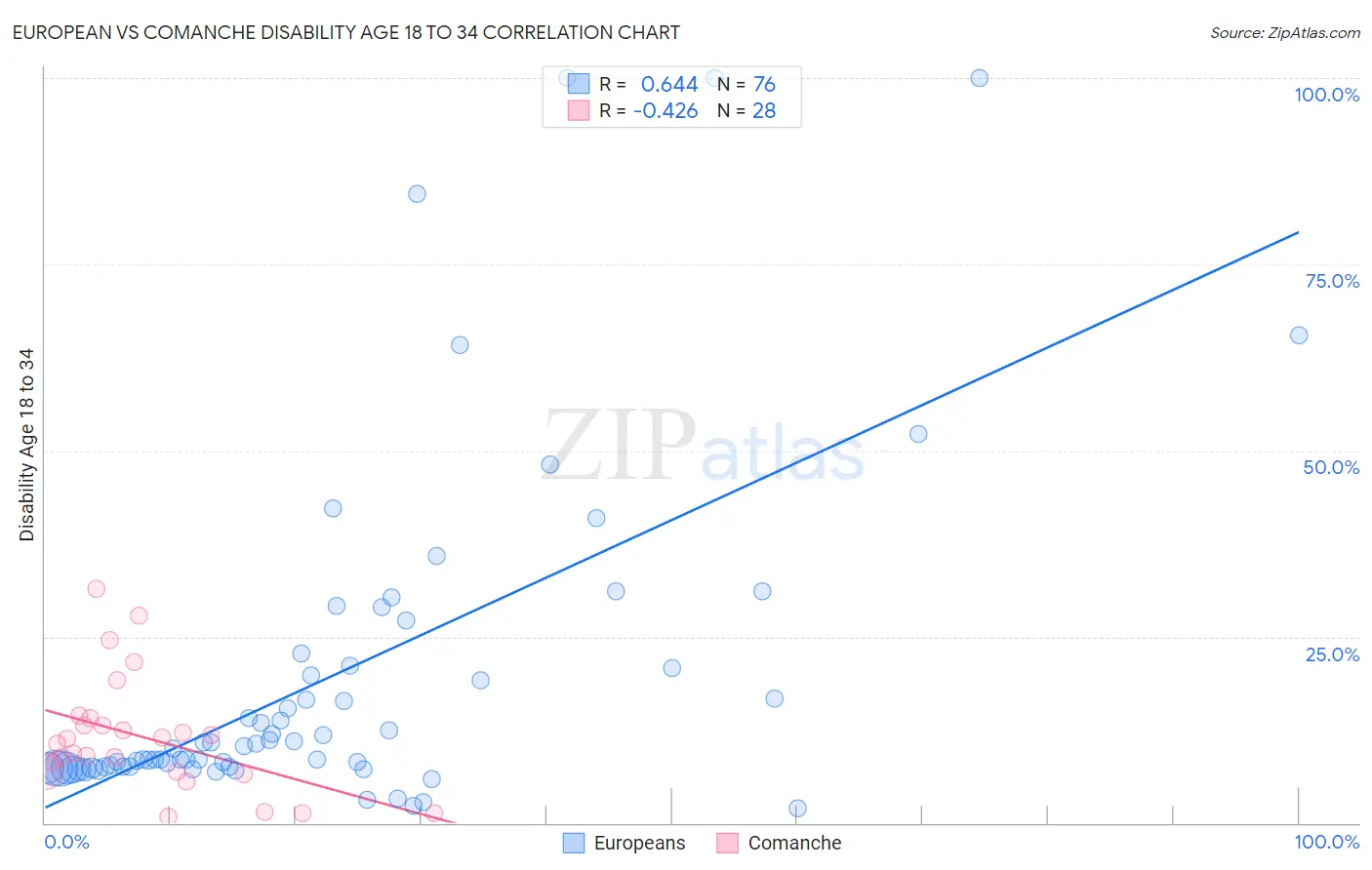 European vs Comanche Disability Age 18 to 34