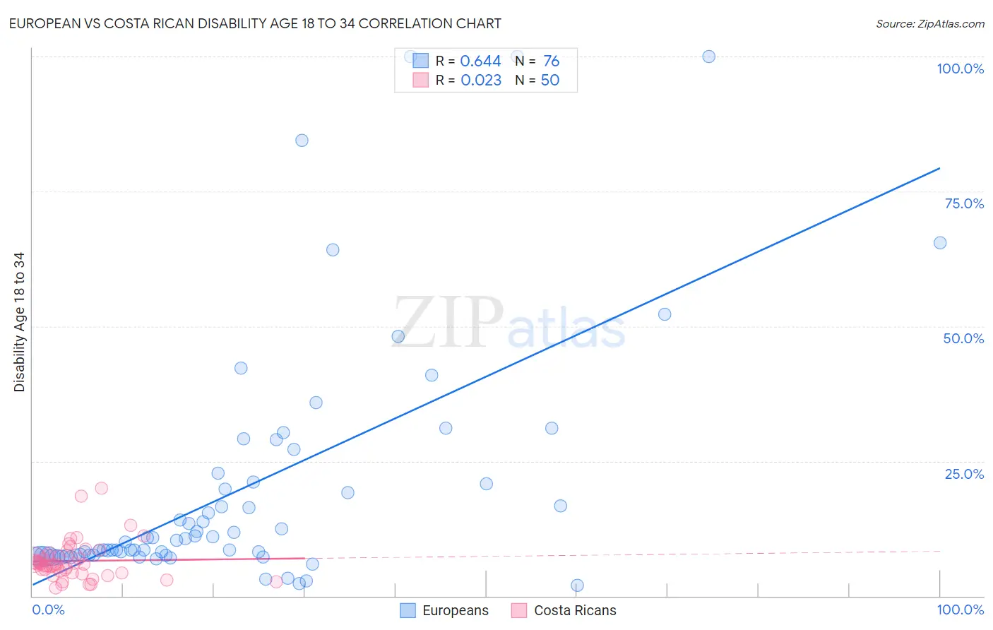European vs Costa Rican Disability Age 18 to 34