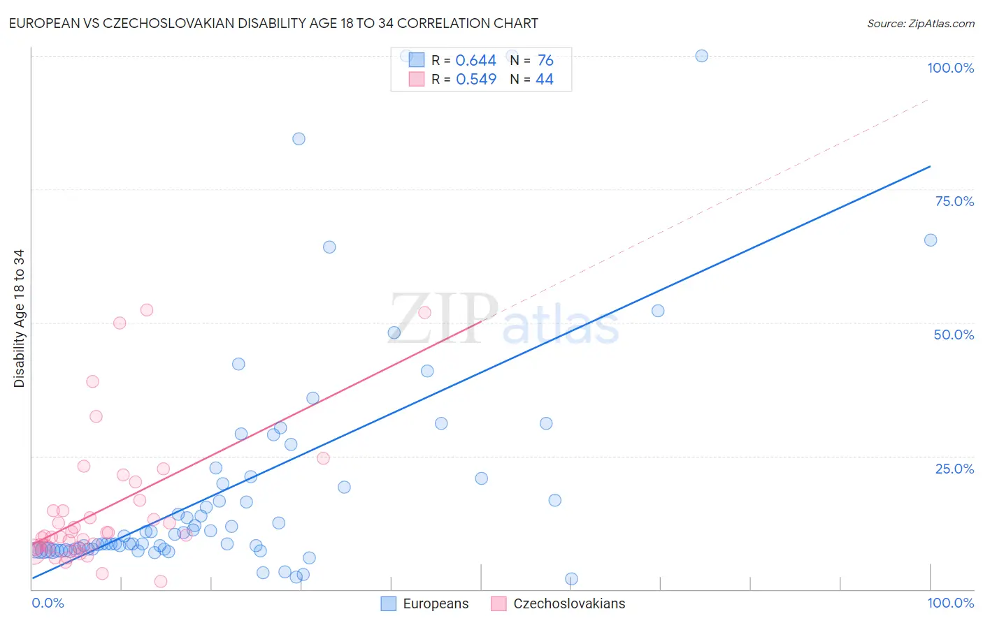 European vs Czechoslovakian Disability Age 18 to 34