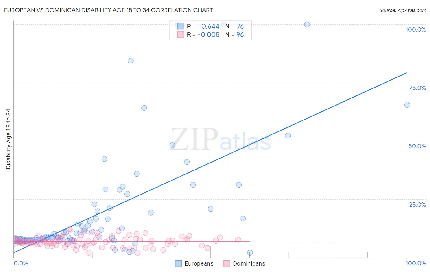 European vs Dominican Disability Age 18 to 34