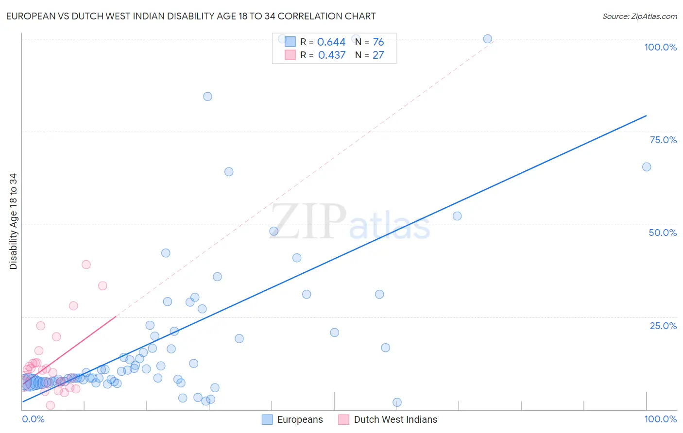 European vs Dutch West Indian Disability Age 18 to 34