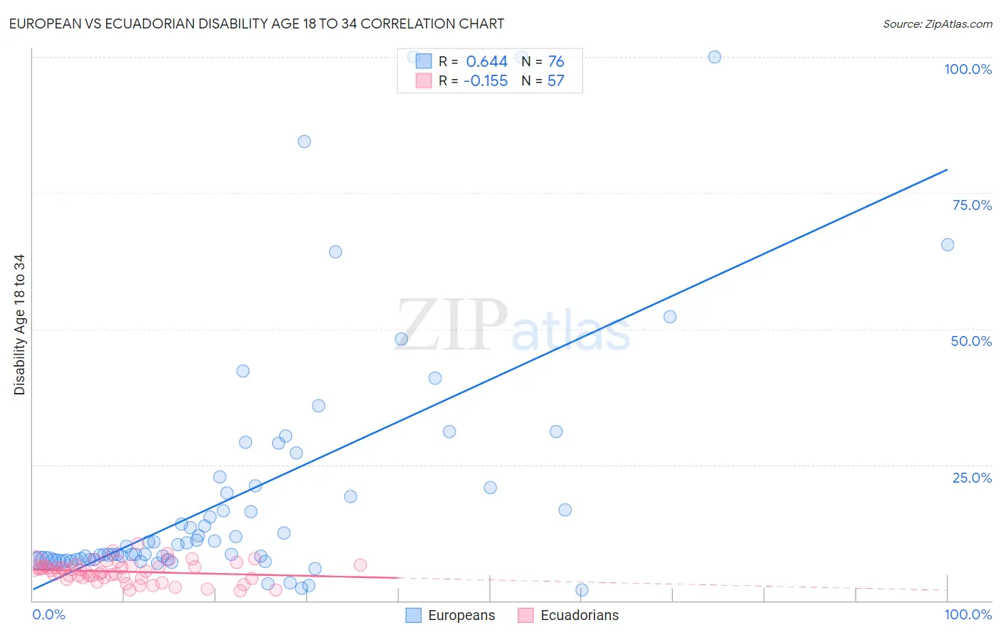European vs Ecuadorian Disability Age 18 to 34
