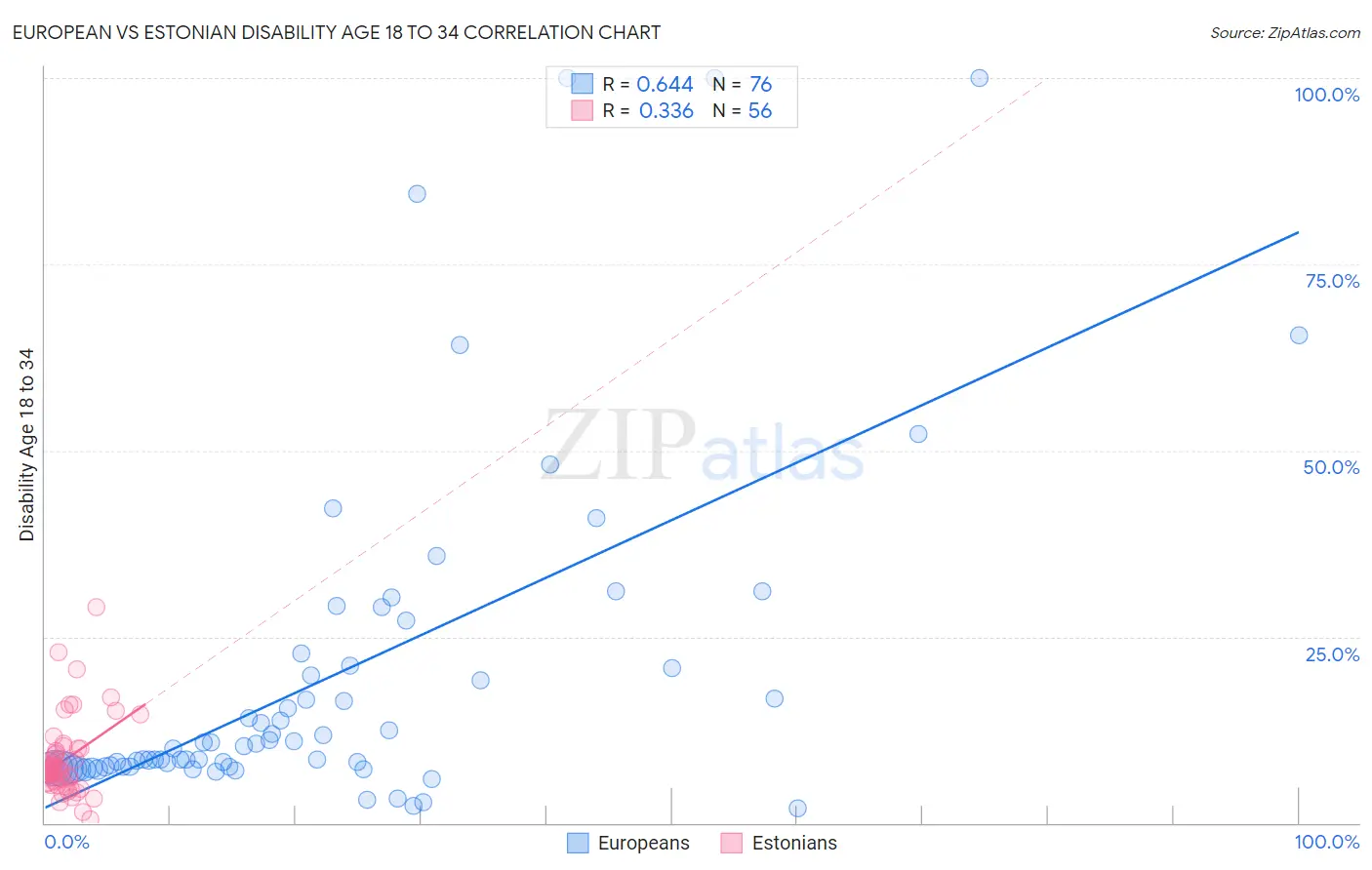 European vs Estonian Disability Age 18 to 34