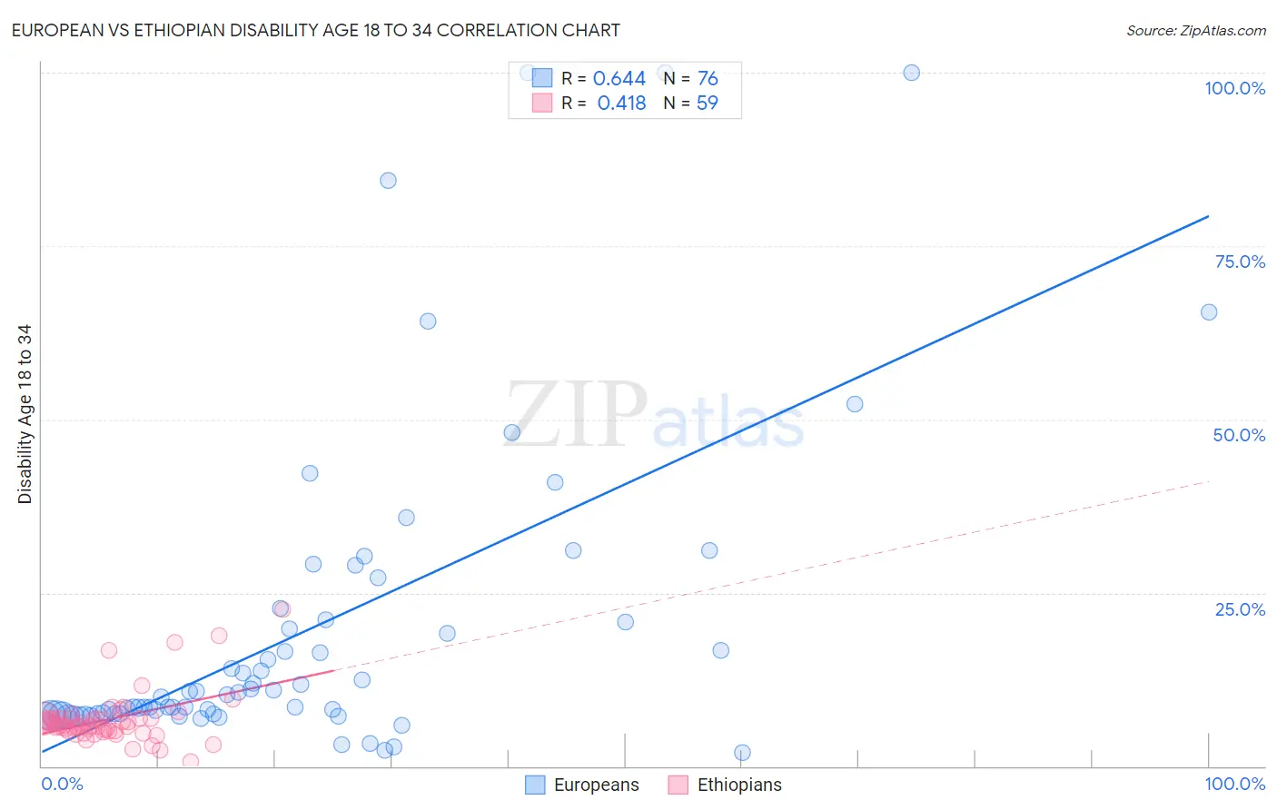 European vs Ethiopian Disability Age 18 to 34