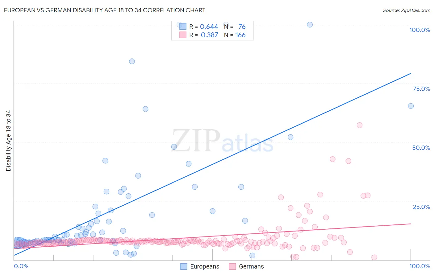 European vs German Disability Age 18 to 34