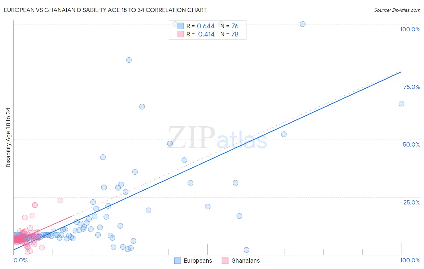 European vs Ghanaian Disability Age 18 to 34