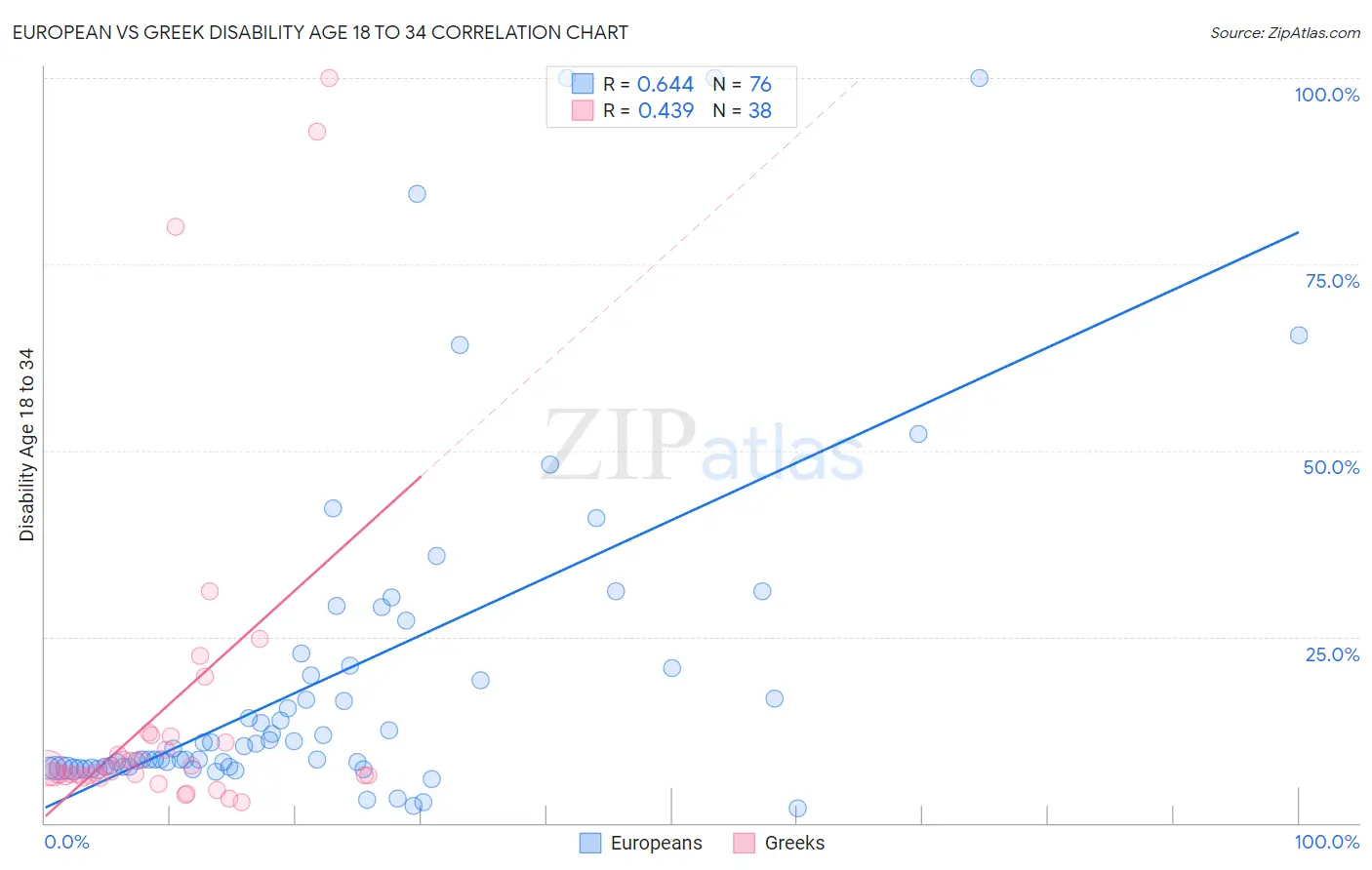 European vs Greek Disability Age 18 to 34
