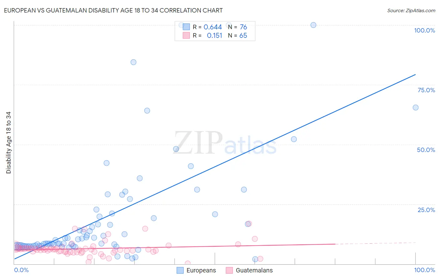 European vs Guatemalan Disability Age 18 to 34