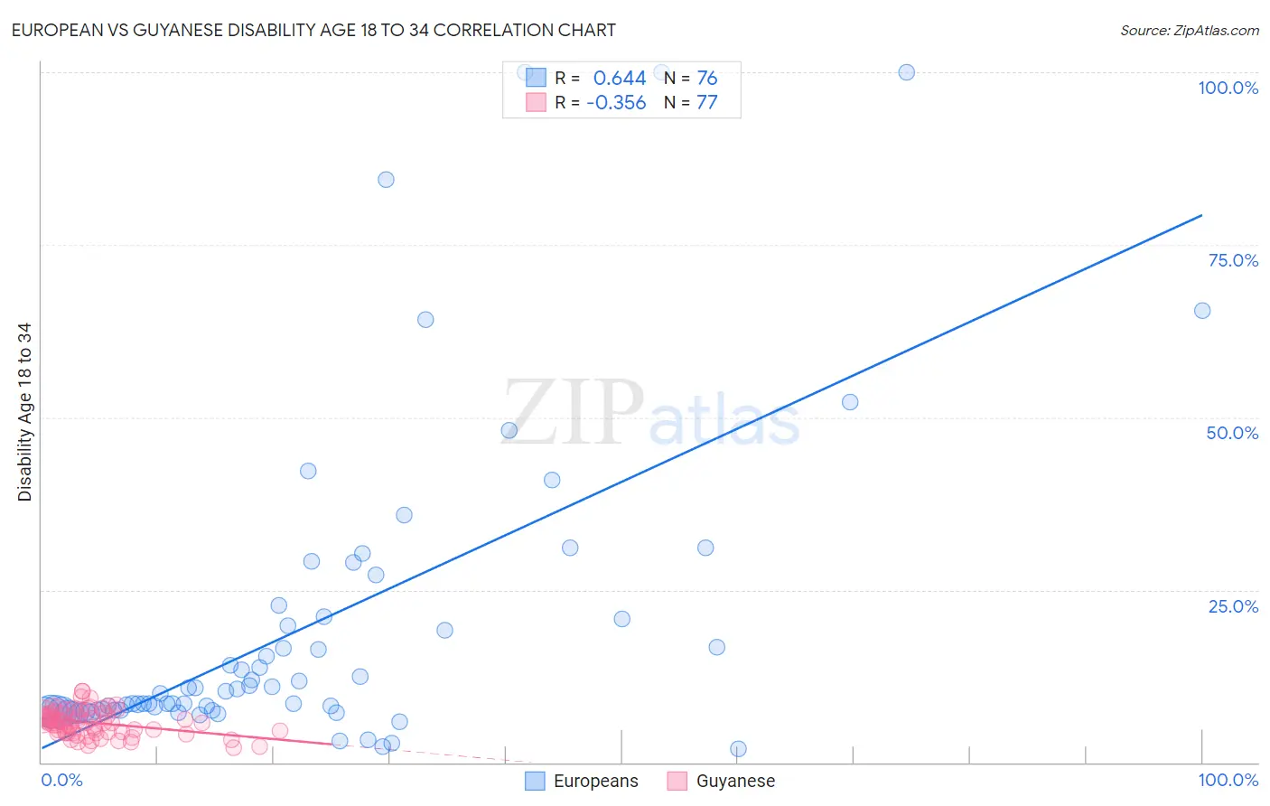 European vs Guyanese Disability Age 18 to 34