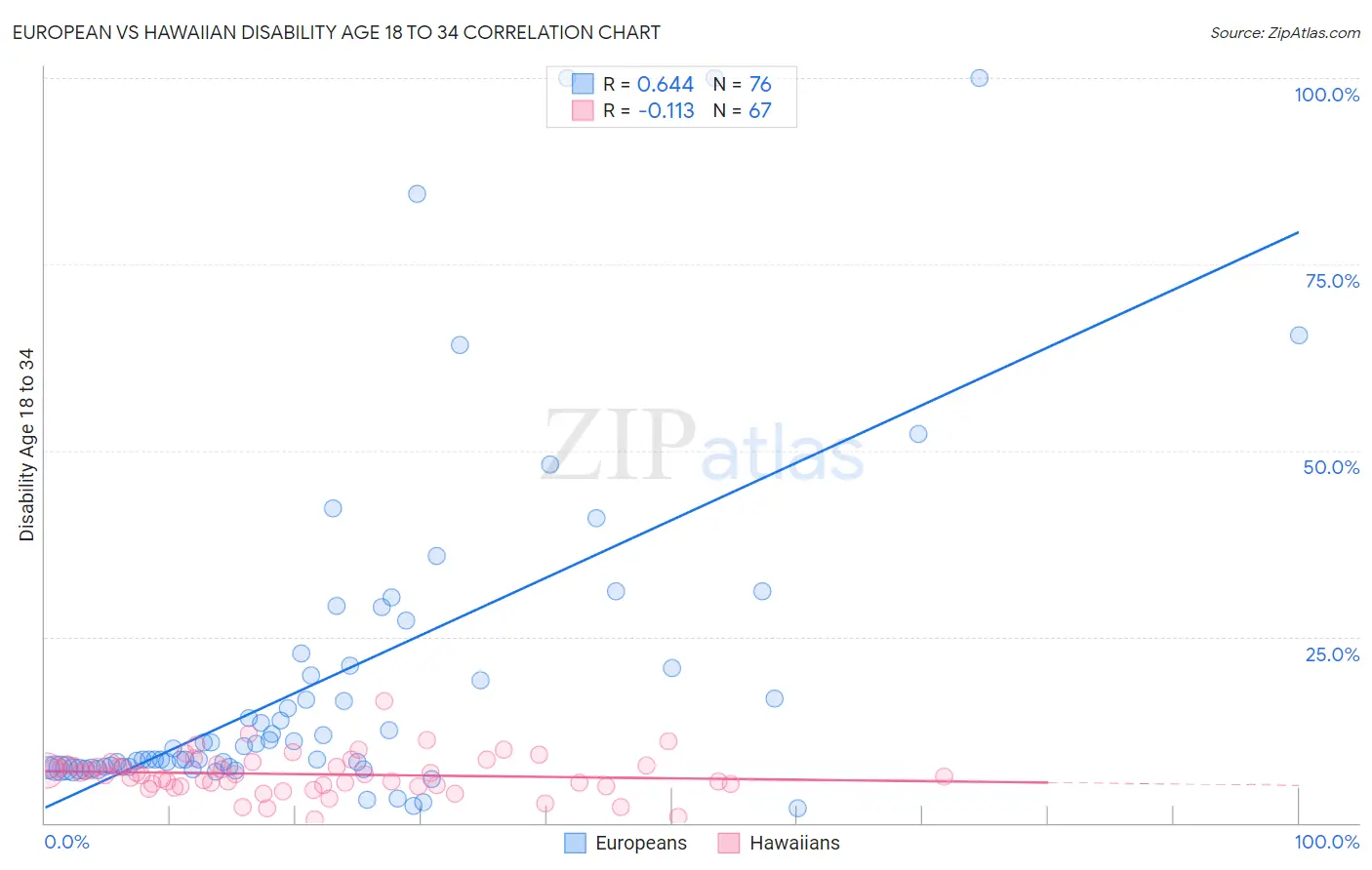European vs Hawaiian Disability Age 18 to 34