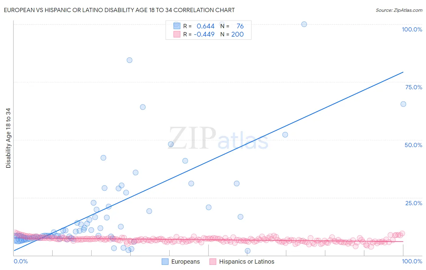 European vs Hispanic or Latino Disability Age 18 to 34