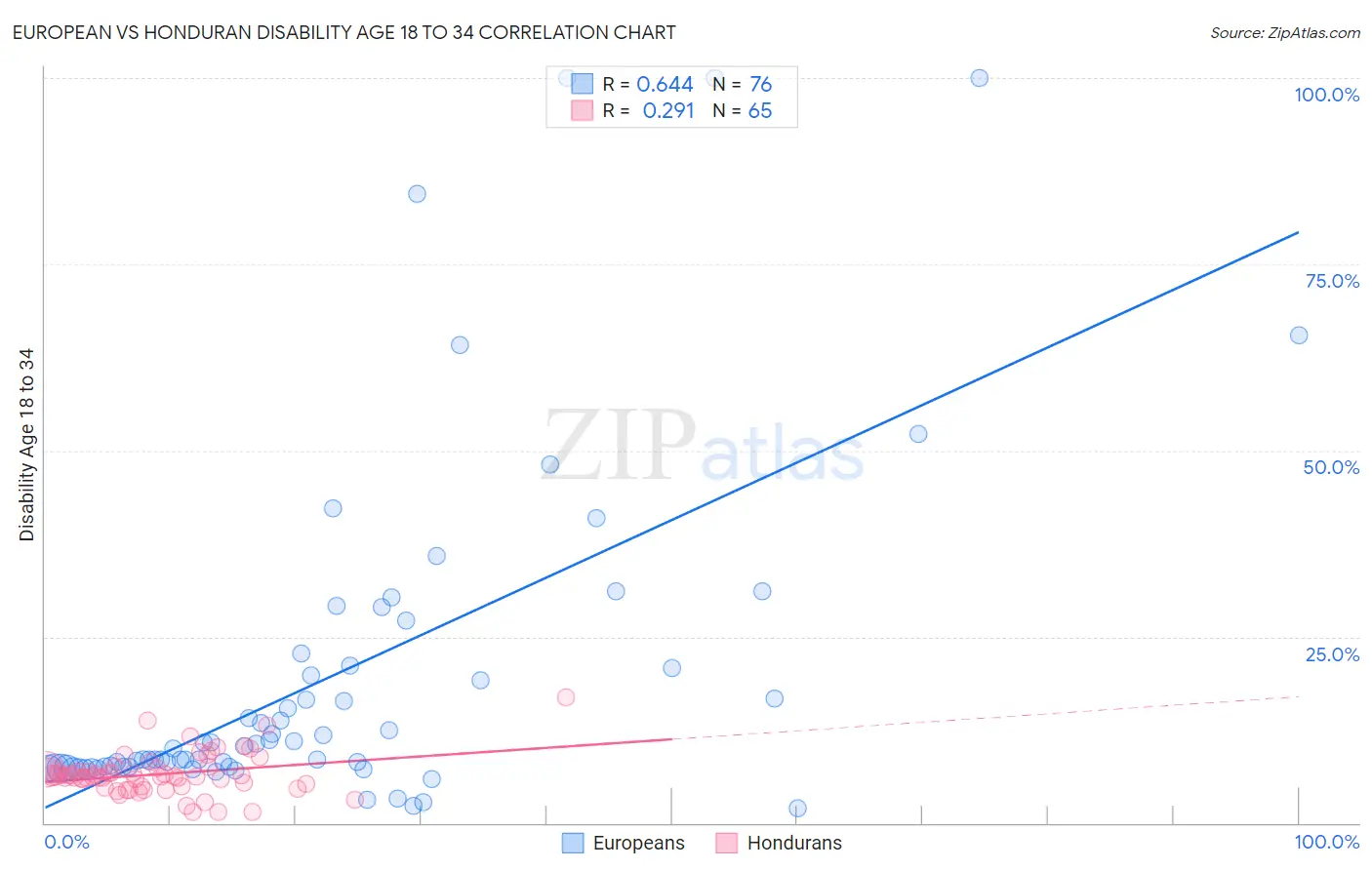 European vs Honduran Disability Age 18 to 34