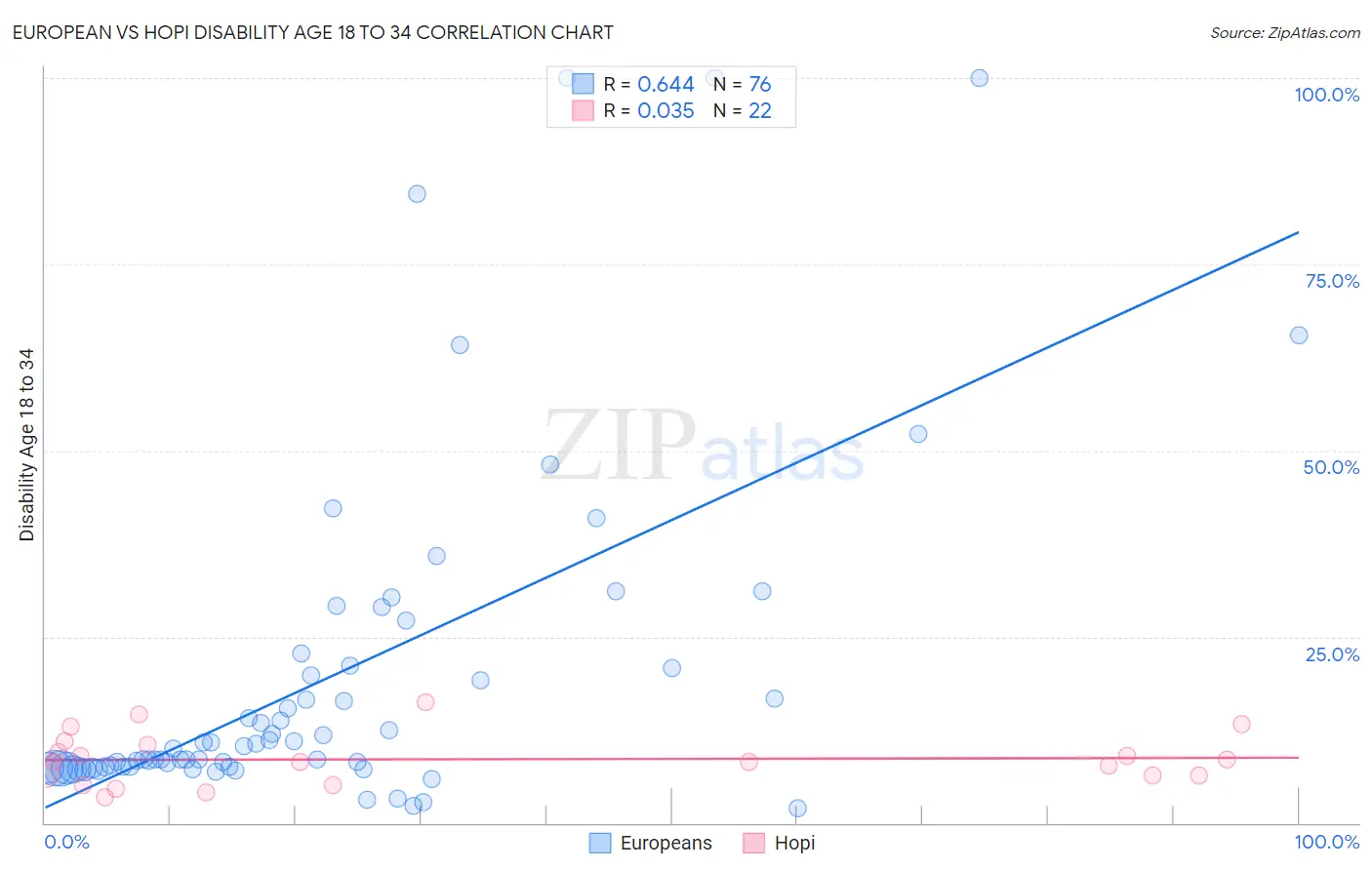 European vs Hopi Disability Age 18 to 34