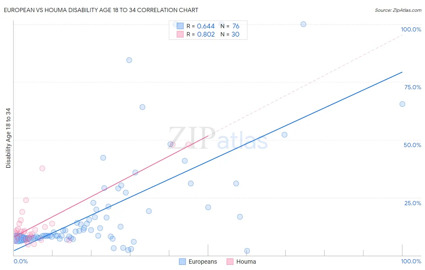 European vs Houma Disability Age 18 to 34