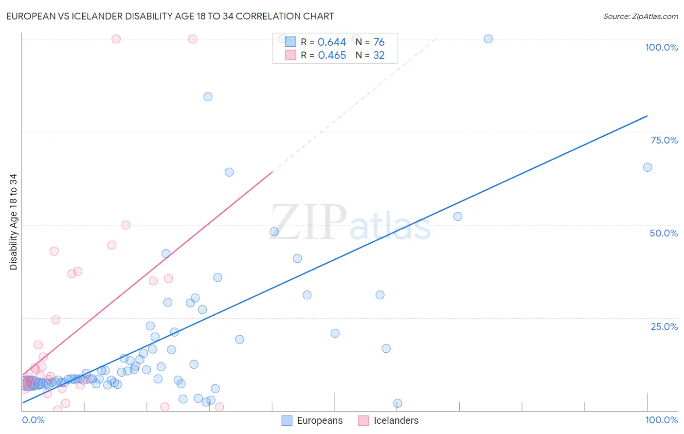 European vs Icelander Disability Age 18 to 34