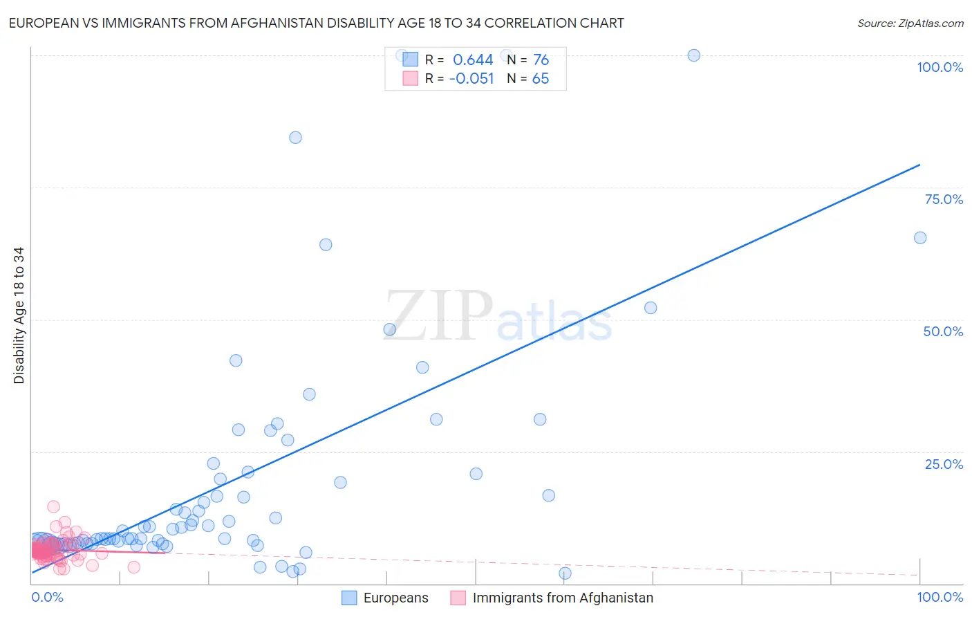 European vs Immigrants from Afghanistan Disability Age 18 to 34