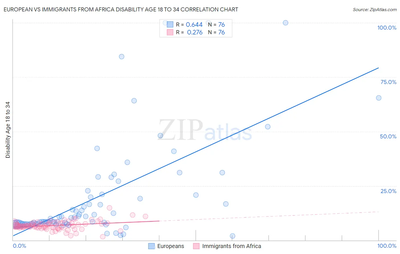 European vs Immigrants from Africa Disability Age 18 to 34