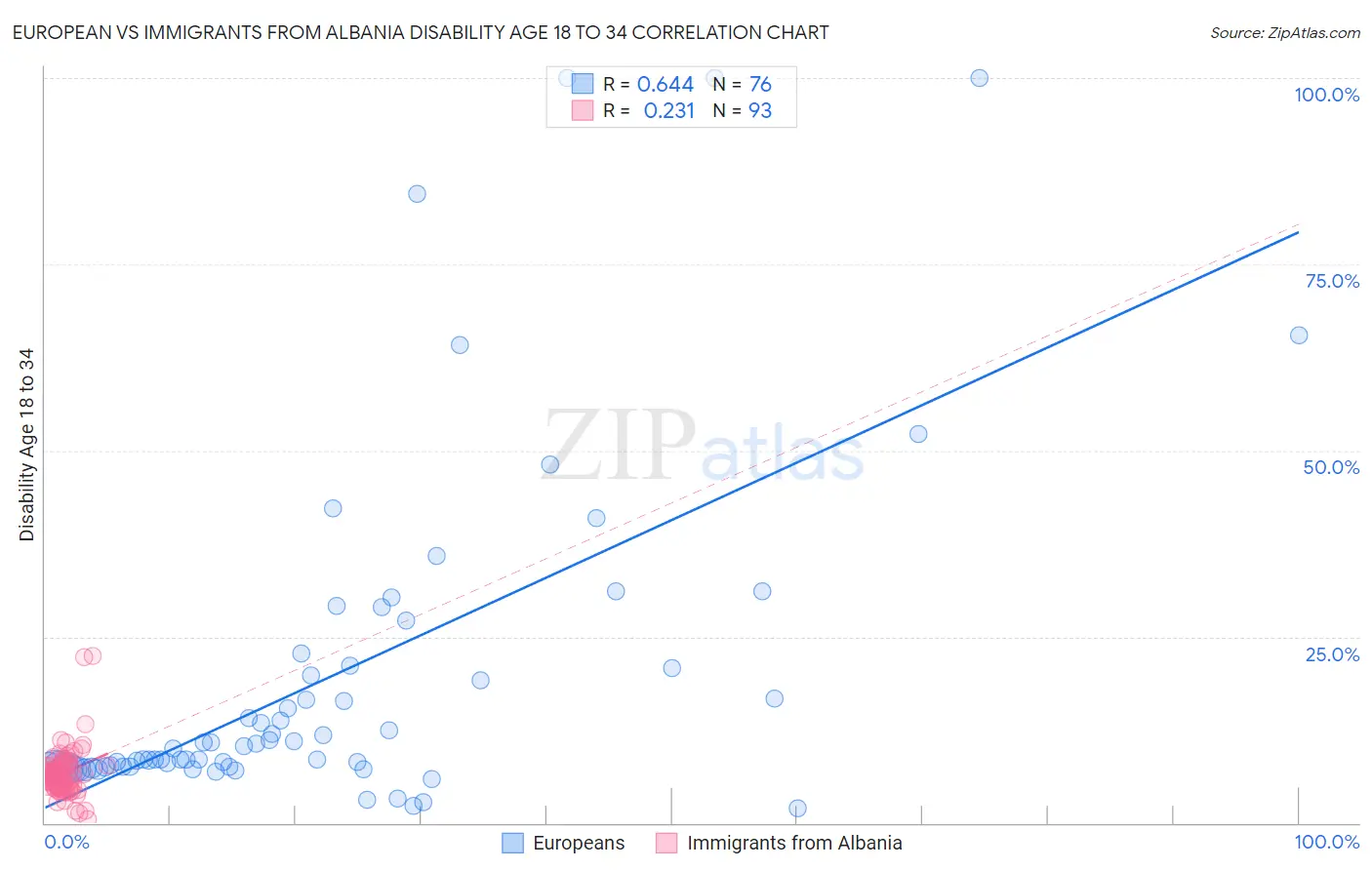 European vs Immigrants from Albania Disability Age 18 to 34