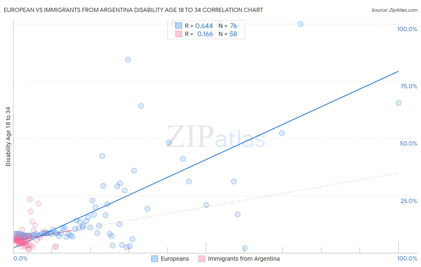 European vs Immigrants from Argentina Disability Age 18 to 34
