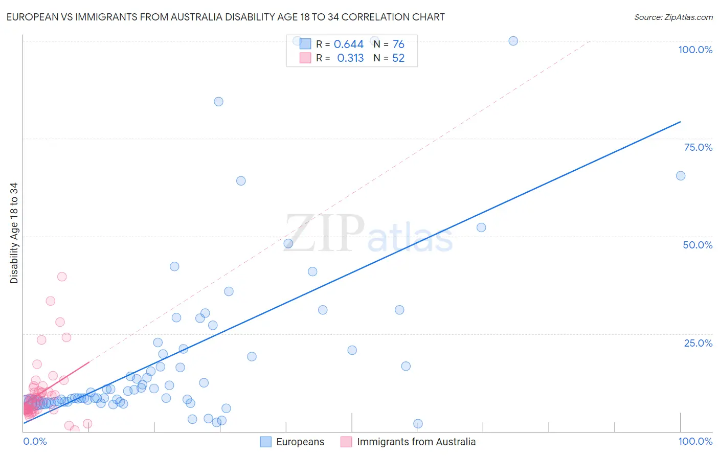 European vs Immigrants from Australia Disability Age 18 to 34