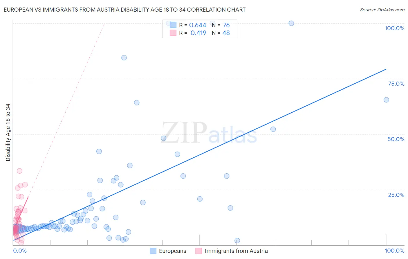 European vs Immigrants from Austria Disability Age 18 to 34