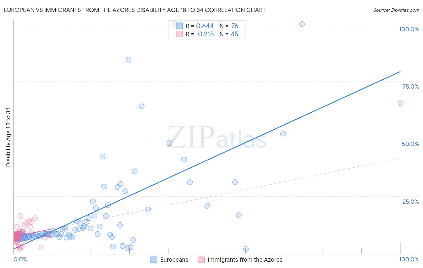 European vs Immigrants from the Azores Disability Age 18 to 34