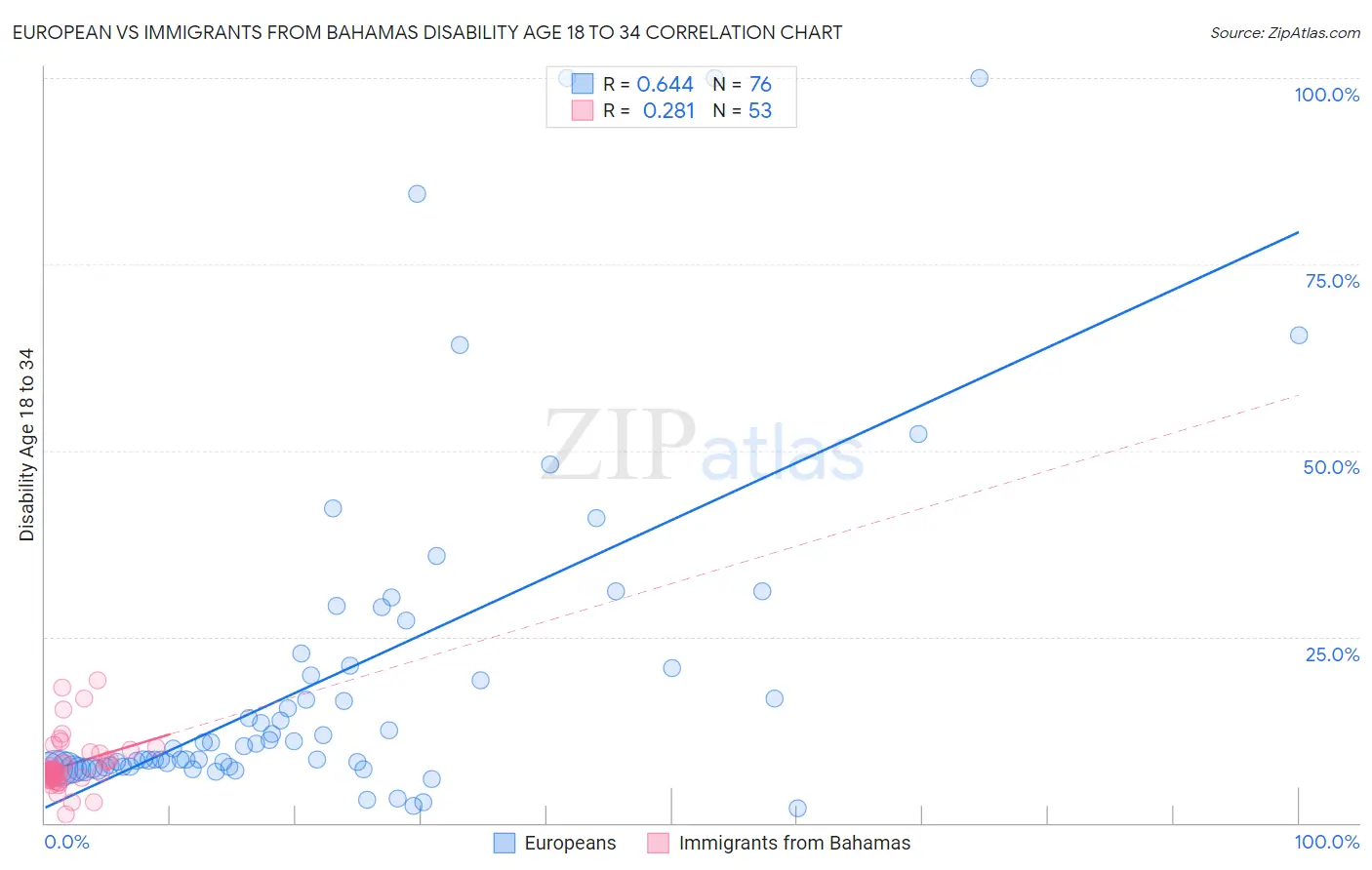 European vs Immigrants from Bahamas Disability Age 18 to 34