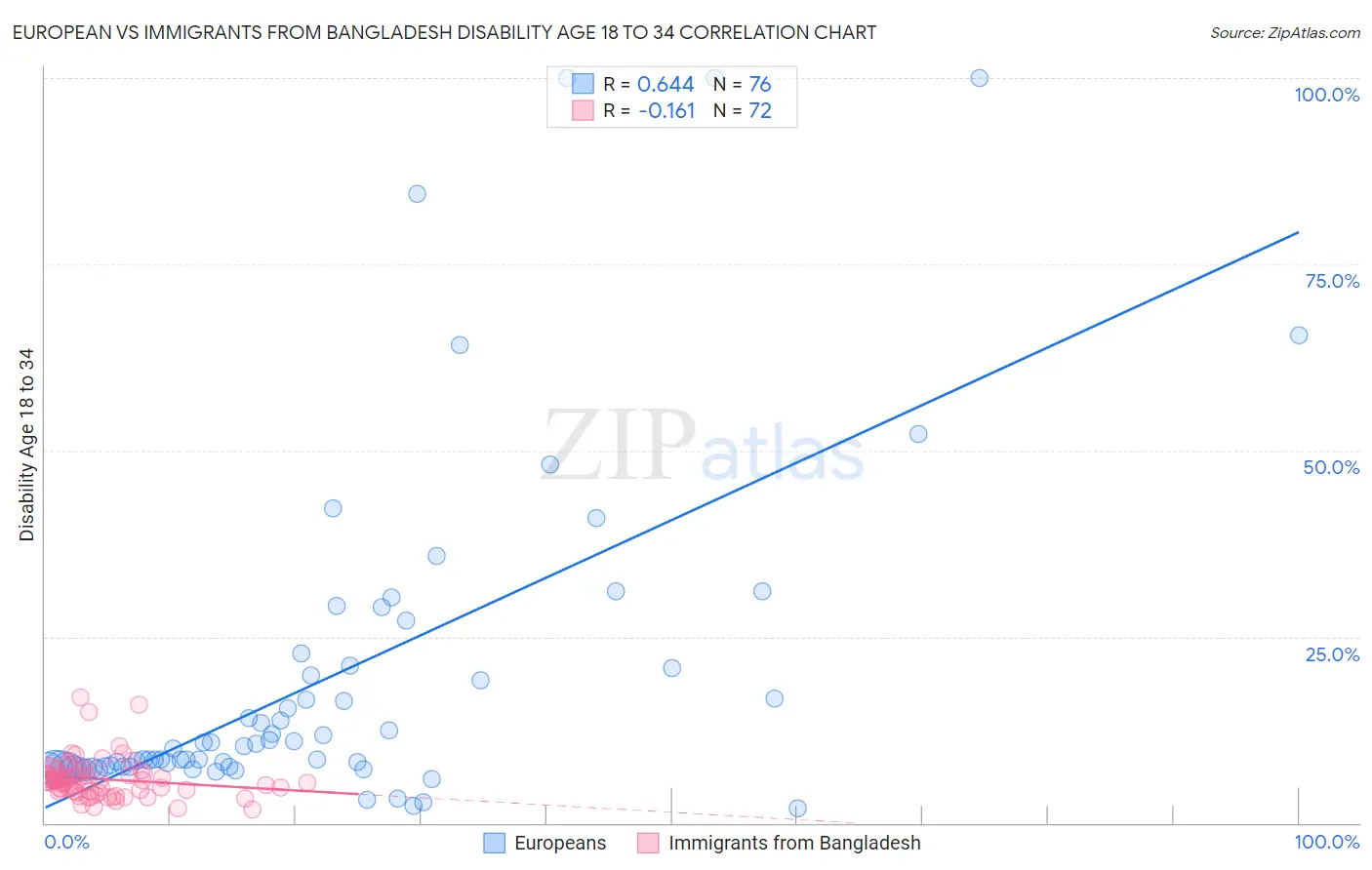 European vs Immigrants from Bangladesh Disability Age 18 to 34