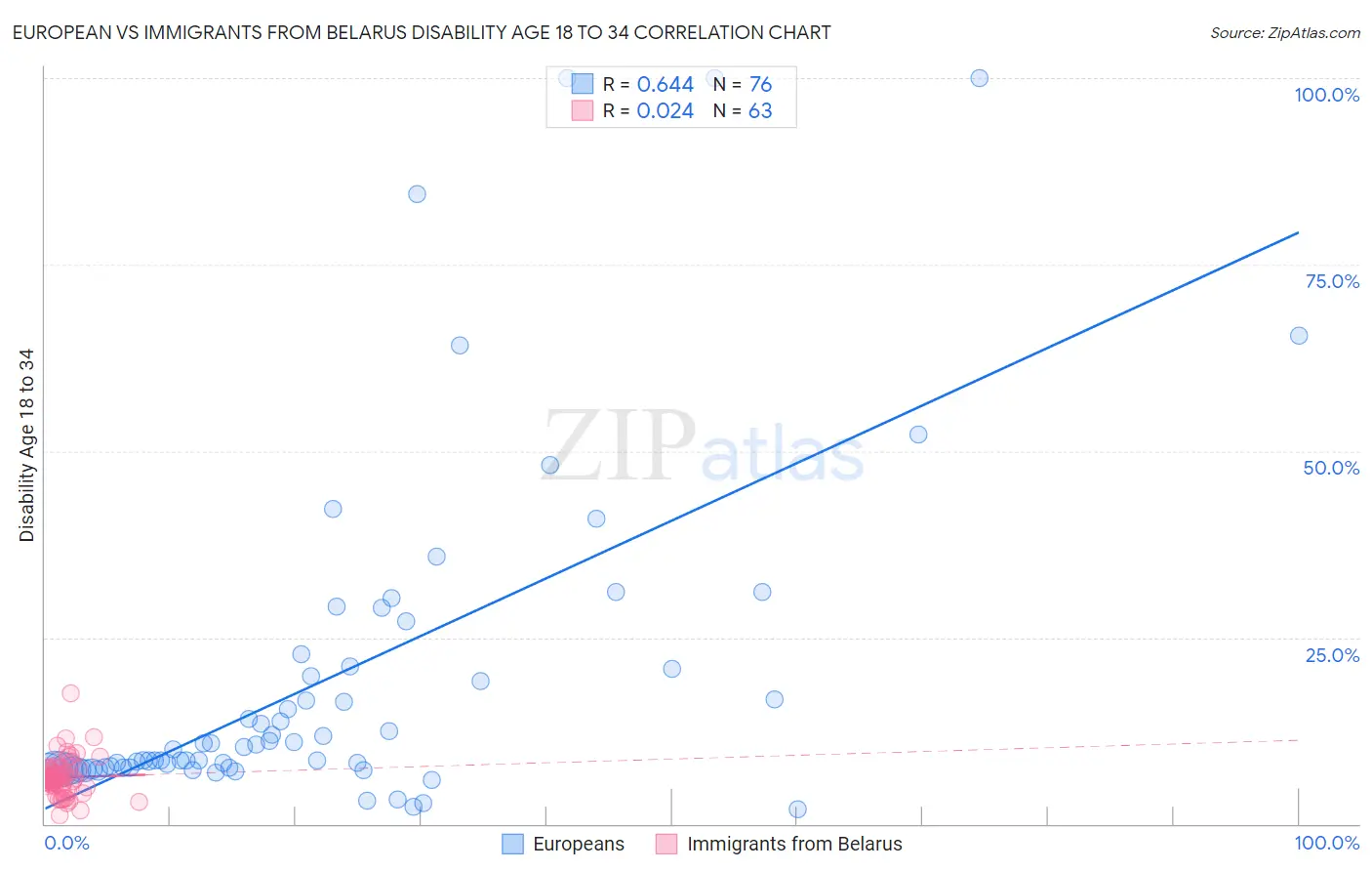 European vs Immigrants from Belarus Disability Age 18 to 34