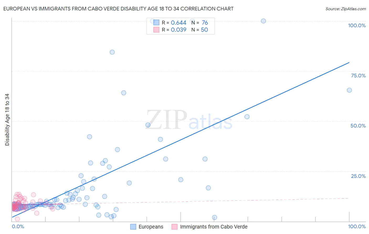 European vs Immigrants from Cabo Verde Disability Age 18 to 34
