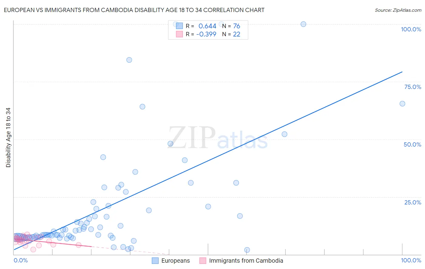 European vs Immigrants from Cambodia Disability Age 18 to 34