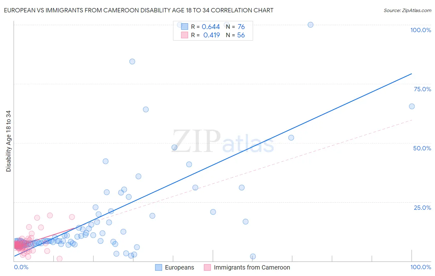 European vs Immigrants from Cameroon Disability Age 18 to 34