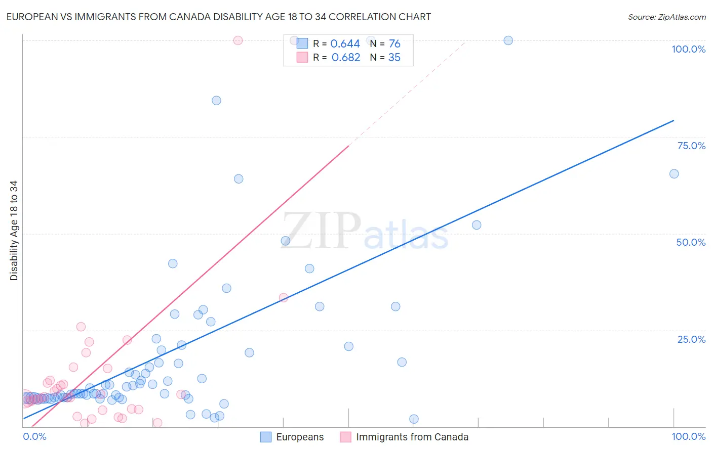 European vs Immigrants from Canada Disability Age 18 to 34