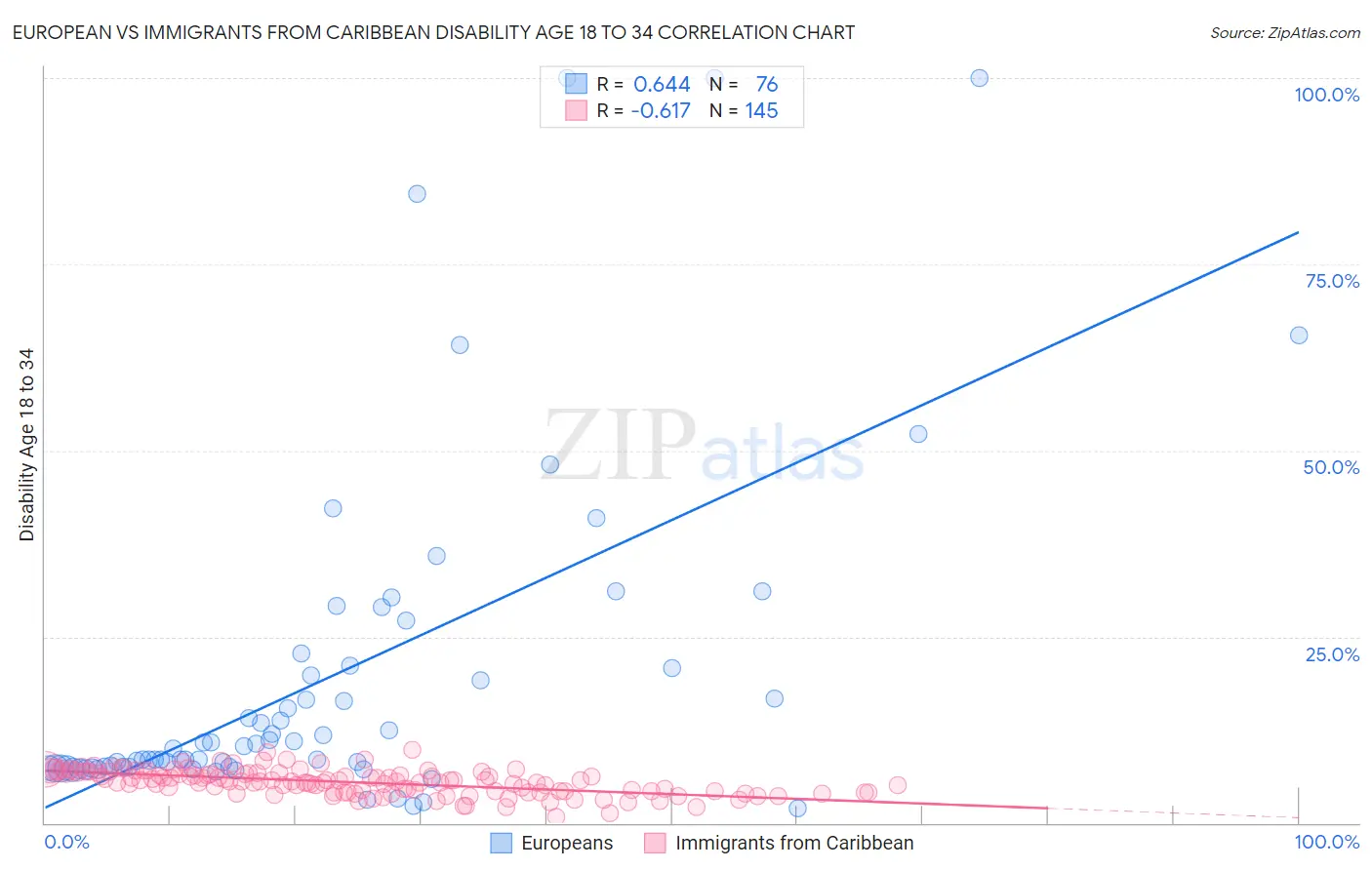 European vs Immigrants from Caribbean Disability Age 18 to 34